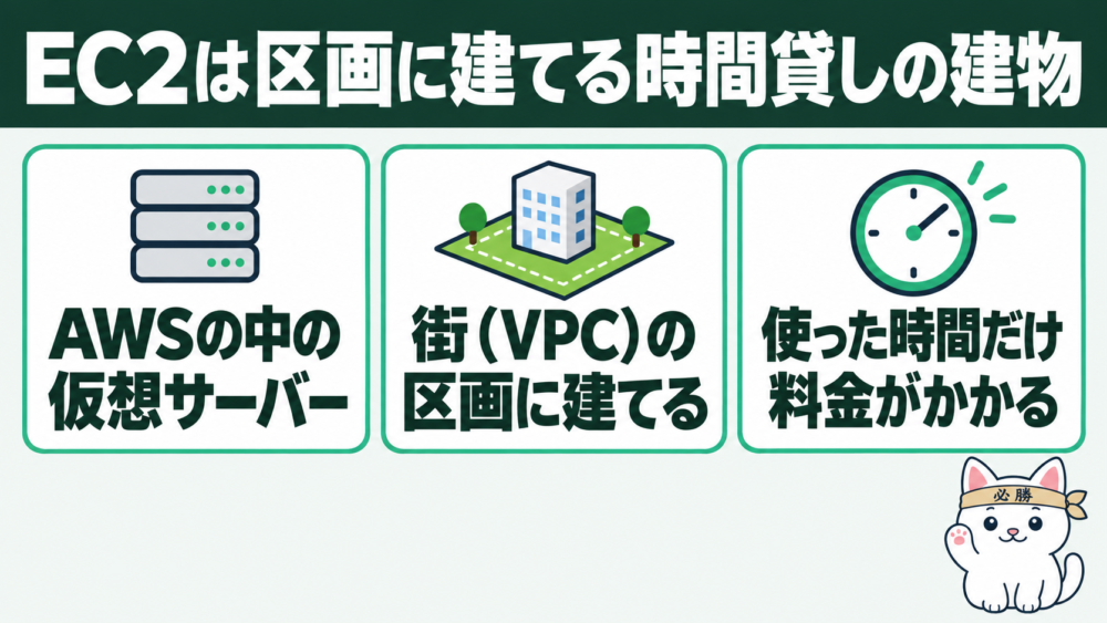 EC2とは？AWSの街の区画に建てる「時間貸しの建物」