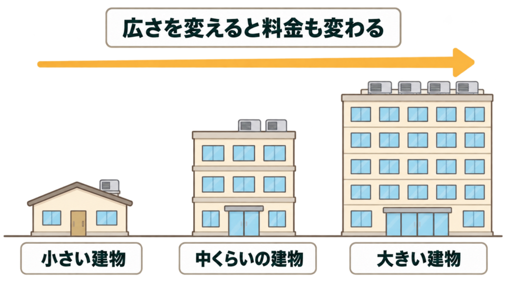 小さい家・3階建て・高いビルの3つが左から並び、右にいくほど広く設備が多く、広さを変えると料金も変わることを示す比較図