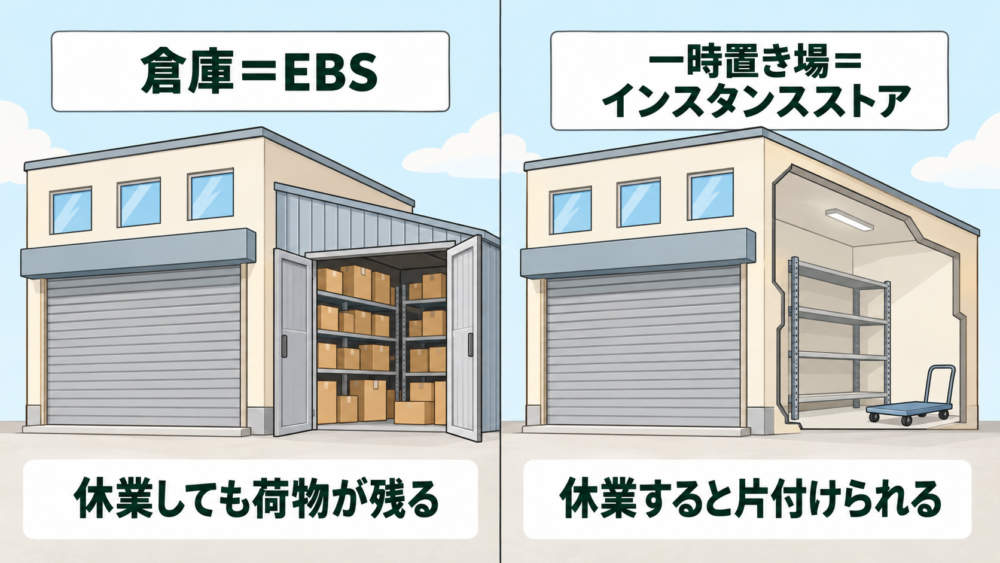 休業中のビルが左右に並び、左は横の倉庫（EBS）に荷物が残り、右は建物の中の一時置き場（インスタンスストア）が空になっている比較図