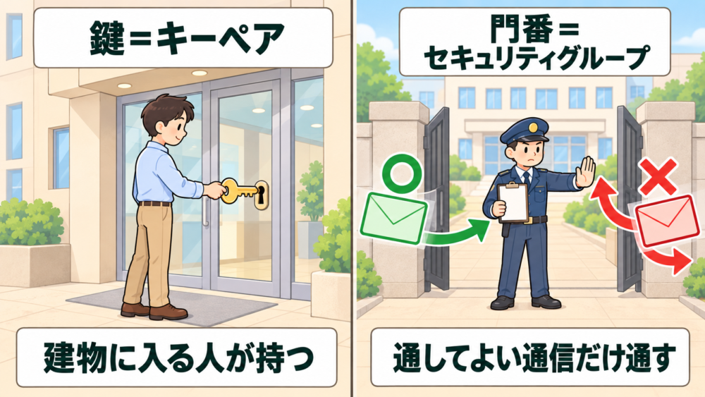 左は鍵（キーペア）を持って玄関に入ろうとする人、右はリストを持った門番（セキュリティグループ）が許可した封筒だけを門から通し、ほかを止めている図