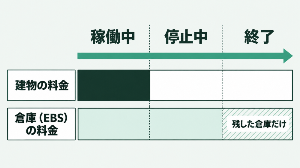 稼働中は建物と倉庫（EBS）の両方に料金がかかり、停止中は倉庫の料金だけがかかり、終了後は建物の料金はかからず、残した倉庫（EBS）の分だけがかかることを示す時間の流れの図