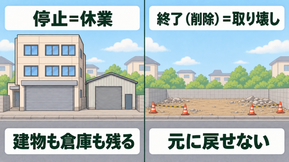左はシャッターを下ろしたビルと倉庫が残る停止（休業）、右は更地になった終了（取り壊し）を並べた比較図