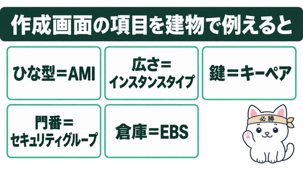EC2の作成画面に出てくる項目を建物で例えると
