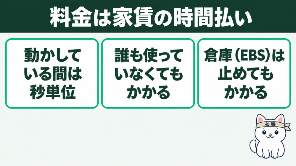 EC2の料金は「家賃の時間払い」｜インスタンスの利用料は動かしている間だけ