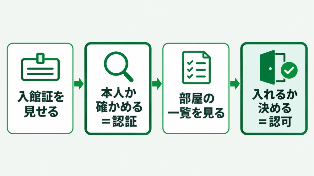 入館証を見せる→本人か確かめる(認証)→部屋の一覧を見る→入れるか決める(認可)の流れ図