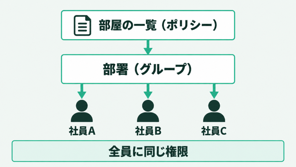 部屋の一覧(ポリシー)を部署(グループ)に付けると、所属する社員A・B・C全員に同じ権限が効く流れ図