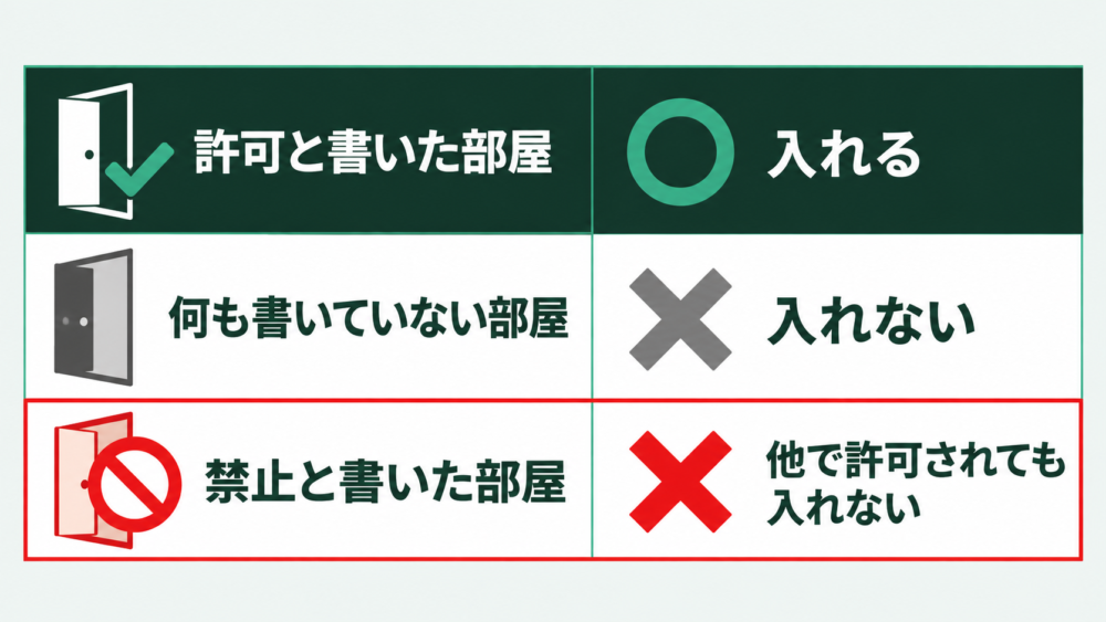 許可と書いた部屋は入れる、何も書いていない部屋は入れない、禁止と書いた部屋は他で許可されていても入れない、の3段の表