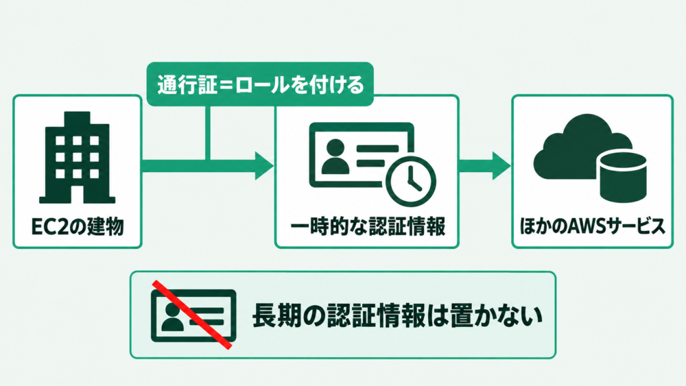 EC2の建物にロールを付けると一時的な認証情報が渡され、それでほかのAWSサービスを使う。長期の認証情報は置かない、という流れ図