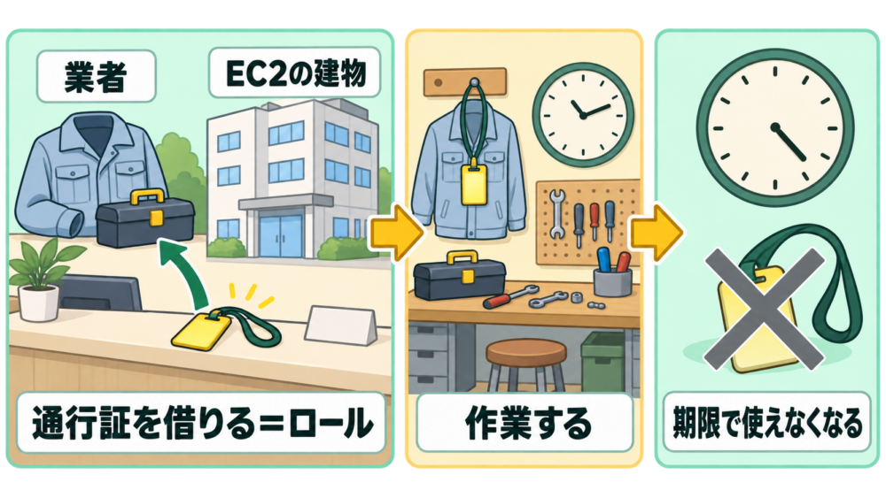 業者とEC2の建物が受付で通行証(ロール)を借り、作業し、期限が来ると通行証が使えなくなる3コマの流れ図