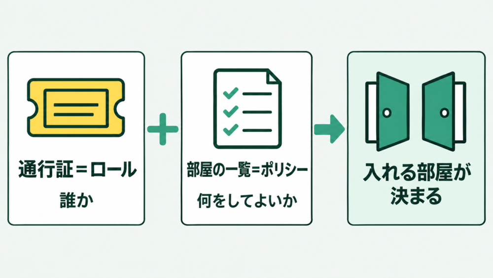 通行証(ロール=誰か)に部屋の一覧(ポリシー=何をしてよいか)を足すと、入れる部屋が決まる図