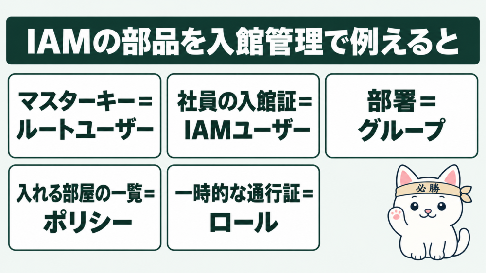 IAMの部品をビルの入館管理で例えると