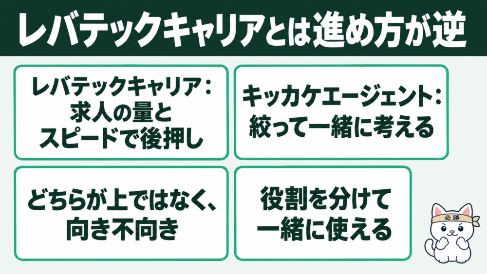 レバテックキャリアとの違い:どちらが上ではなく進め方が逆