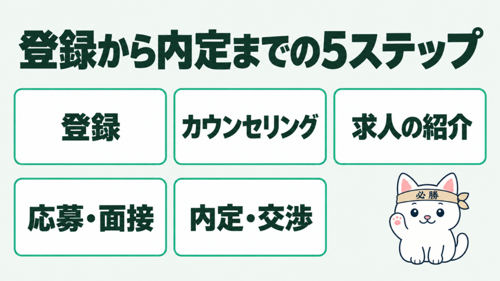 登録から内定までの流れと、相談前にやっておくこと