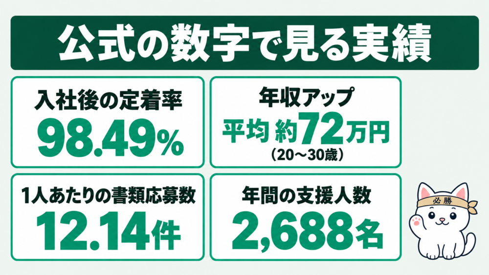 公式の数字で見るキッカケエージェントの実績