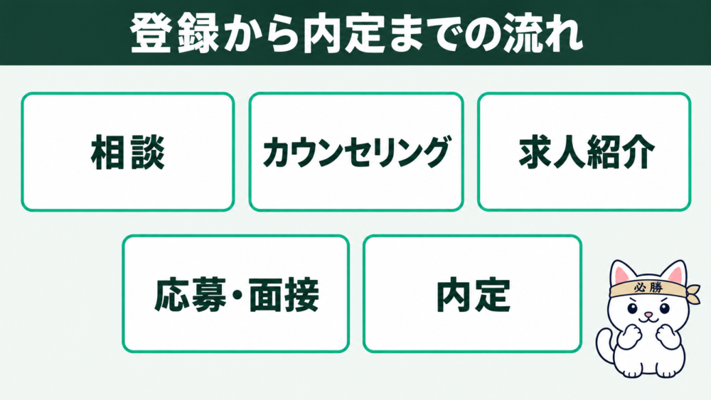 登録から内定までの流れと、最初の面談で伝えること