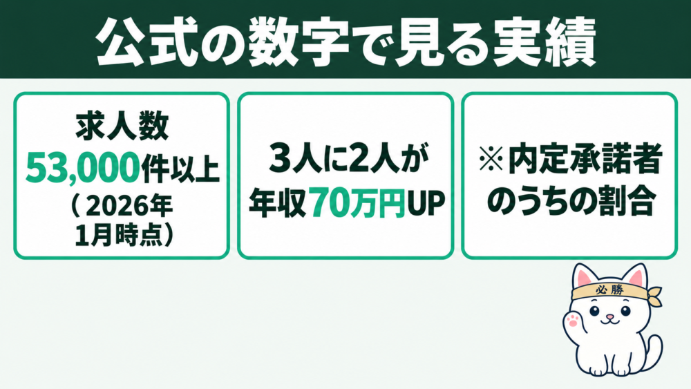 公式の数字で見る実績