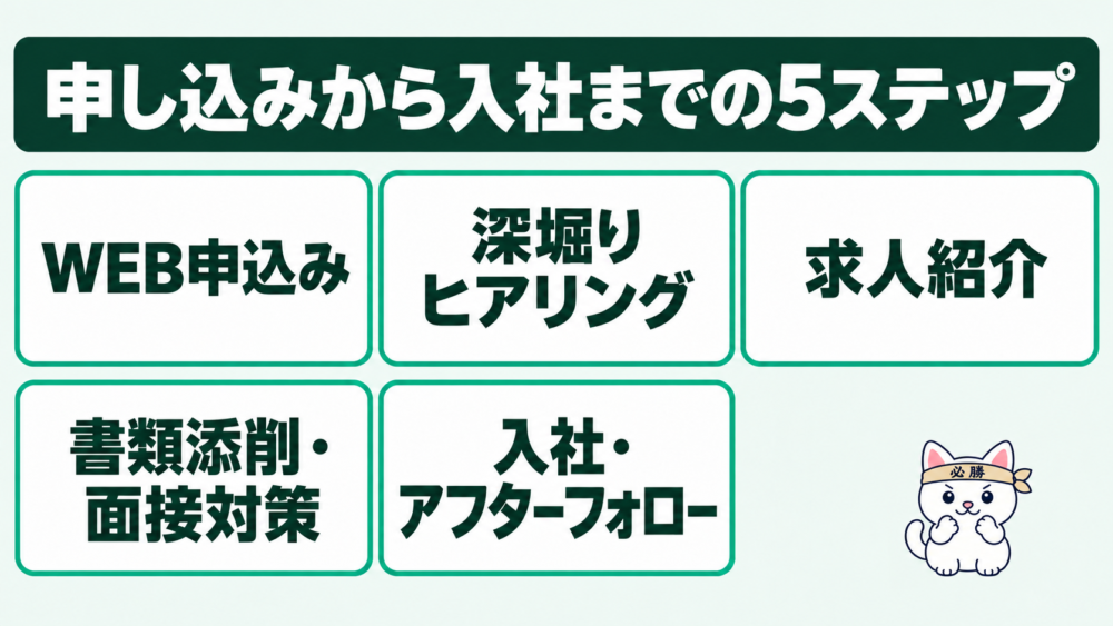申し込みから入社までの流れ